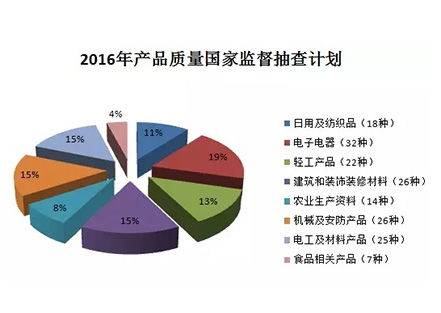 【重磅】建筑防水卷材、防水涂料繼續(xù)被納入2016年產(chǎn)品質(zhì)量國(guó)抽計(jì)劃